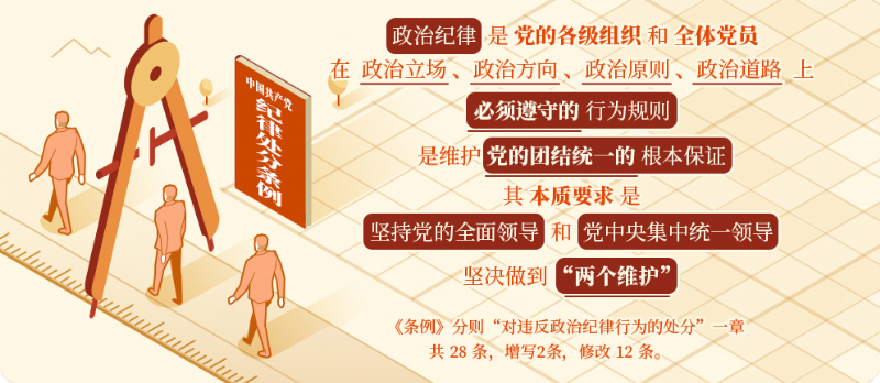 黨紀(jì)學(xué)習(xí)教育·每日一課丨政治紀(jì)律是什么，違反政治紀(jì)律的行為有